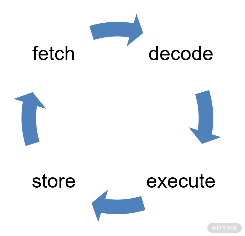 CPU解析指令的过程
